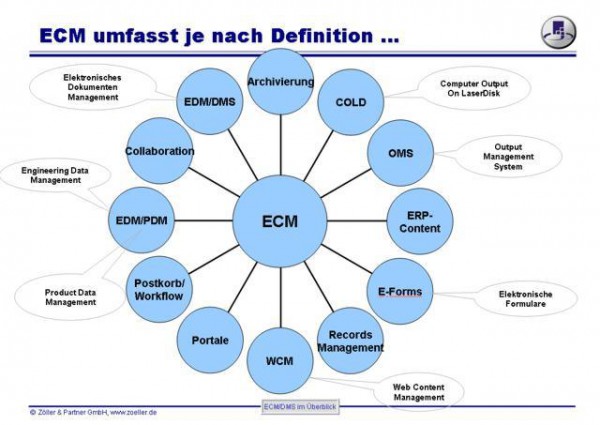 ECM_DMS_ueberblick