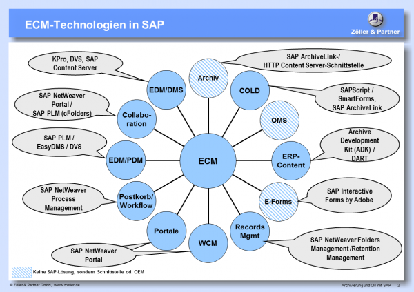 Archivierung und CM mit SAP