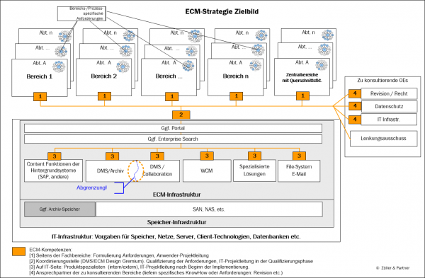 ECM_Strategiebild