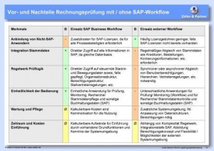 SAP-Workflow